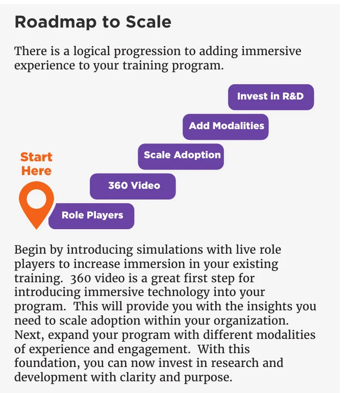 Roadmap to scale: start with role players and 360 video, then scale, add modalities and invest in R&D.