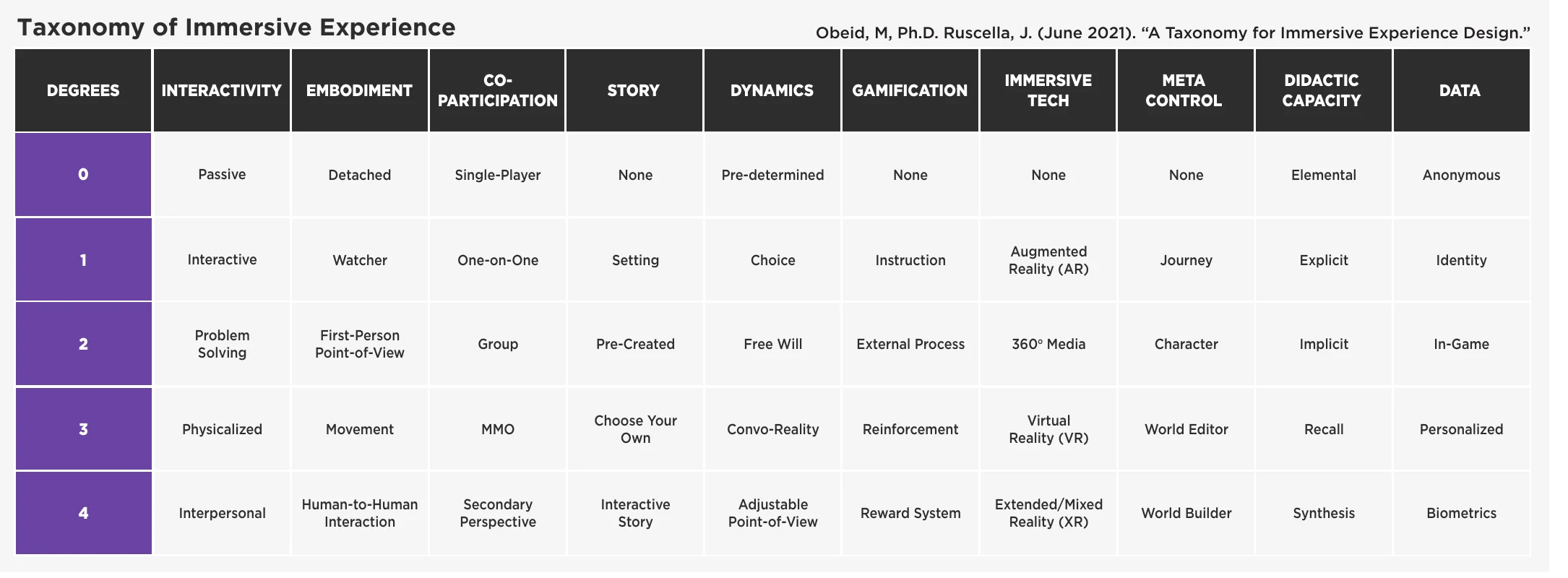 The Taxonomy of Immersive Experience: 10 factors of immersion, each rated 0 to 4. Taxonomy by M. Obeid and J. Ruscella (2021).